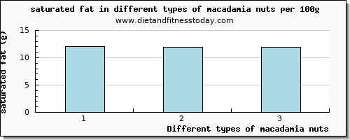 macadamia nuts saturated fat per 100g